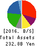 Fuji Oil Company, Ltd. Balance Sheet 2016年Mar期 Fuji Oil Company, Ltd. Balance Sheet 2016年3月期