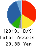 YAMASHITA HEALTH CARE HOLDINGS,INC. Balance Sheet 2019年May期 YAMASHITA HEALTH CARE HOLDINGS,INC. Balance Sheet 2019年5月期