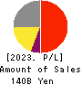 TSUMURA & CO. Profit and Loss Account 2023年Mar期 TSUMURA & CO. Profit and Loss Account 2023年3月期