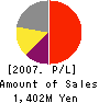 Senior Communication Co.,Ltd Profit and Loss Account 2007年3月期