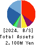 Japan PC Service Co.,Ltd. Balance Sheet 2024年8月期