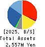 Nousouken Corporation Balance Sheet 2025年8月期