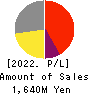 DLE Inc. Profit and Loss Account 2022年3月期