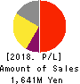 CRI Middleware Co.,Ltd. Profit and Loss Account 2018年9月期