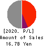 LIFENET INSURANCE COMPANY Profit and Loss Account 2020年Mar期 LIFENET INSURANCE COMPANY Profit and Loss Account 2020年3月期