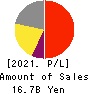 JMDC Inc. Profit and Loss Account 2021年Mar期 JMDC Inc. Profit and Loss Account 2021年3月期