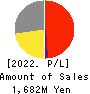 Fuva Brain Limited Profit and Loss Account 2022年Mar期 Fuva Brain Limited Profit and Loss Account 2022年3月期