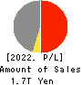 Kyushu Electric Power Company,Inc. Profit and Loss Account 2022年3月期