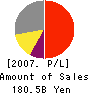 Urban Corporation Profit and Loss Account 2007年3月期