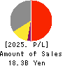 Wealth Management, Inc. Profit and Loss Account 2025年3月期