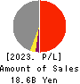The Takigami Steel Construction Co.,Ltd. Profit and Loss Account 2023年Mar期 The Takigami Steel Construction Co.,Ltd. Profit and Loss Account 2023年3月期