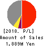 ECONACH HOLDINGS CO.,LTD. Profit and Loss Account 2018年Mar期 ECONACH HOLDINGS CO.,LTD. Profit and Loss Account 2018年3月期