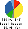 MATSUDA SANGYO Co.,Ltd. Balance Sheet 2019年Mar期 MATSUDA SANGYO Co.,Ltd. Balance Sheet 2019年3月期