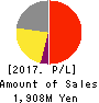 MetaReal Corporation Profit and Loss Account 2017年Feb期 MetaReal Corporation Profit and Loss Account 2017年2月期