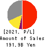TOHO CO.,LTD. Profit and Loss Account 2021年Feb期 TOHO CO.,LTD. Profit and Loss Account 2021年2月期