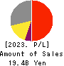 SANKYO SEIKO CO.,LTD. Profit and Loss Account 2023年3月期