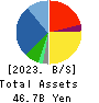Komehyo Holdings Co.,Ltd. Balance Sheet 2023年Mar期 Komehyo Holdings Co.,Ltd. Balance Sheet 2023年3月期