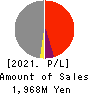 SOKO SEIREN CO.,LTD. Profit and Loss Account 2021年3月期