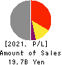 Shinki Bus Co., Ltd. Profit and Loss Account 2021年Mar期 Shinki Bus Co., Ltd. Profit and Loss Account 2021年3月期