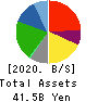 Eco’s Co, Ltd. Balance Sheet 2020年2月期