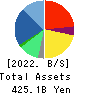 PERSOL HOLDINGS CO.,LTD. Balance Sheet 2022年Mar期 PERSOL HOLDINGS CO.,LTD. Balance Sheet 2022年3月期