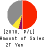 TOYOTA INDUSTRIES CORPORATION Profit and Loss Account 2018年Mar期 TOYOTA INDUSTRIES CORPORATION Profit and Loss Account 2018年3月期