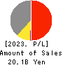 Sanoyas Holdings Corporation Profit and Loss Account 2023年Mar期 Sanoyas Holdings Corporation Profit and Loss Account 2023年3月期