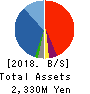 DREAM VISION CO.,LTD. Balance Sheet 2018年Mar期 DREAM VISION CO.,LTD. Balance Sheet 2018年3月期