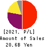 RENOVA,Inc. Profit and Loss Account 2021年Mar期 RENOVA,Inc. Profit and Loss Account 2021年3月期