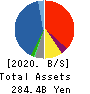 Shinsho Corporation Balance Sheet 2020年3月期