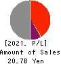 KOSHIDAKA HOLDINGS Co.,LTD. Profit and Loss Account 2021年Aug期 KOSHIDAKA HOLDINGS Co.,LTD. Profit and Loss Account 2021年8月期