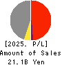 Remixpoint, inc. Profit and Loss Account 2025年Mar期 Remixpoint, inc. Profit and Loss Account 2025年3月期