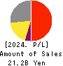SANKYO SEIKO CO.,LTD. Profit and Loss Account 2024年Mar期 SANKYO SEIKO CO.,LTD. Profit and Loss Account 2024年3月期