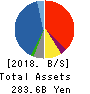 Shinsho Corporation Balance Sheet 2018年3月期