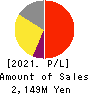 Izu Shaboten Resort Co.,Ltd Profit and Loss Account 2021年Mar期 Izu Shaboten Resort Co.,Ltd Profit and Loss Account 2021年3月期