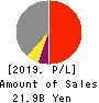 YOMIURI LAND.CO.,LTD. Profit and Loss Account 2019年3月期