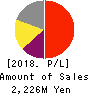 Vario Secure Inc. Profit and Loss Account 2018年Feb期 Vario Secure Inc. Profit and Loss Account 2018年2月期