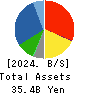OIE SANGYO CO.,LTD. Balance Sheet 2024年Mar期 OIE SANGYO CO.,LTD. Balance Sheet 2024年3月期