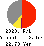 Meito Sangyo Co.,Ltd. Profit and Loss Account 2023年3月期