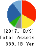 KATO SANGYO CO.,LTD. Balance Sheet 2017年Sep期 KATO SANGYO CO.,LTD. Balance Sheet 2017年9月期