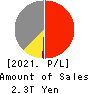 NTT DATA GROUP CORPORATION Profit and Loss Account 2021年Mar期 NTT DATA GROUP CORPORATION Profit and Loss Account 2021年3月期