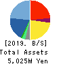 Shin Maint Holdings Co.,Ltd. Balance Sheet 2019年2月期