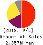 NIHON FALCOM CORPORATION Profit and Loss Account 2018年Sep期 NIHON FALCOM CORPORATION Profit and Loss Account 2018年9月期