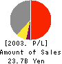 TSUBAKI NAKASHIMA CO.,LTD. Profit and Loss Account 2003年3月期