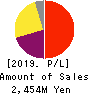 NIHON FALCOM CORPORATION Profit and Loss Account 2019年Sep期 NIHON FALCOM CORPORATION Profit and Loss Account 2019年9月期
