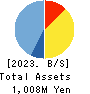 Kudan Inc. Balance Sheet 2023年Mar期 Kudan Inc. Balance Sheet 2023年3月期
