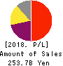 NEXON Co.,Ltd. Profit and Loss Account 2018年Dec期 NEXON Co.,Ltd. Profit and Loss Account 2018年12月期