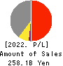 Keihan Holdings Co.,Ltd. Profit and Loss Account 2022年Mar期 Keihan Holdings Co.,Ltd. Profit and Loss Account 2022年3月期