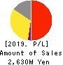 Artiza Networks,Inc. Profit and Loss Account 2019年Jul期 Artiza Networks,Inc. Profit and Loss Account 2019年7月期