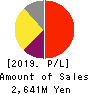 Prored Partners CO.,LTD. Profit and Loss Account 2019年Oct期 Prored Partners CO.,LTD. Profit and Loss Account 2019年10月期